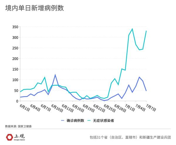 疫情累计确诊多少人(本轮疫情关联病例已超300例)