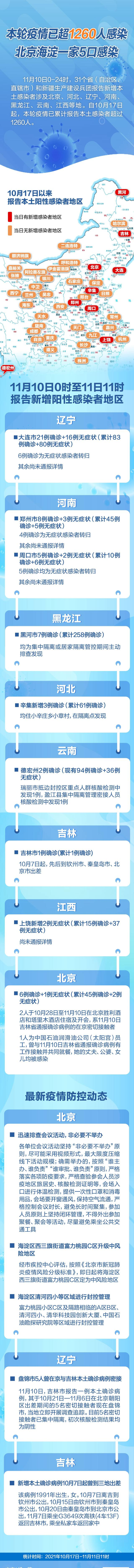 【本轮疫情本土感染者已超1260人/新一轮本土疫情波及7省份】