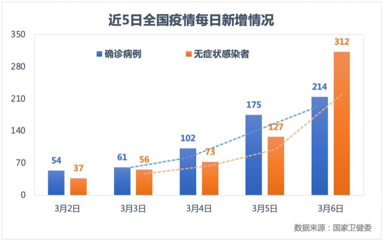 【一天猛增526例感染者 这轮疫情形势严峻/单日新增18万】