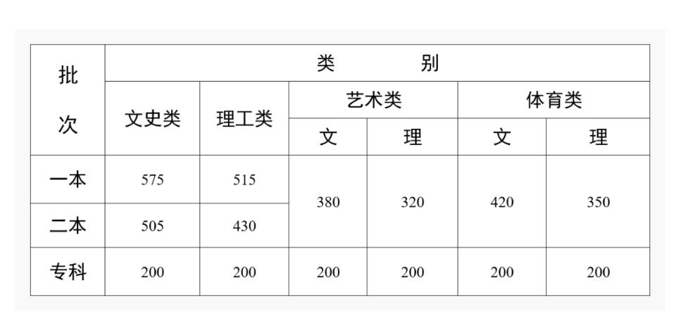 【今年高考录取分数线/河北省今年高考录取分数线】